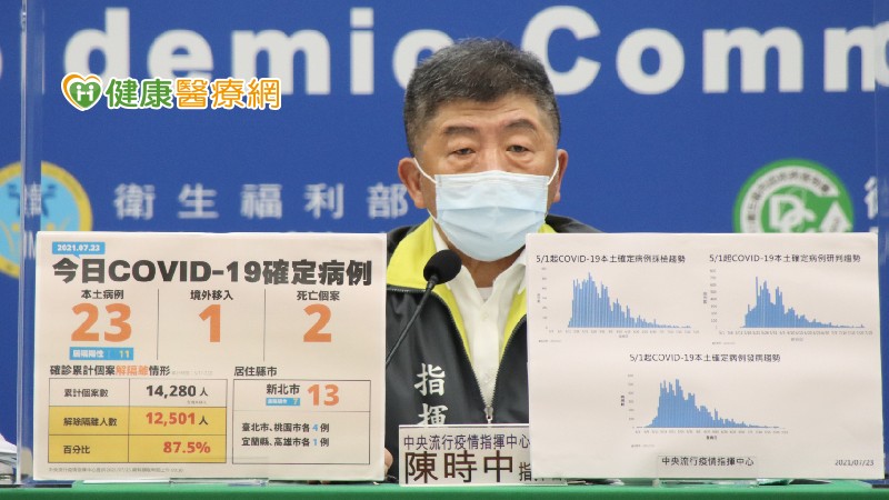中央流行疫情指揮中心今（23）日公布國內新增24例COVID-19確定病例，分別為23例本土及1例境外移入；另確診個案中新增2例死亡。
