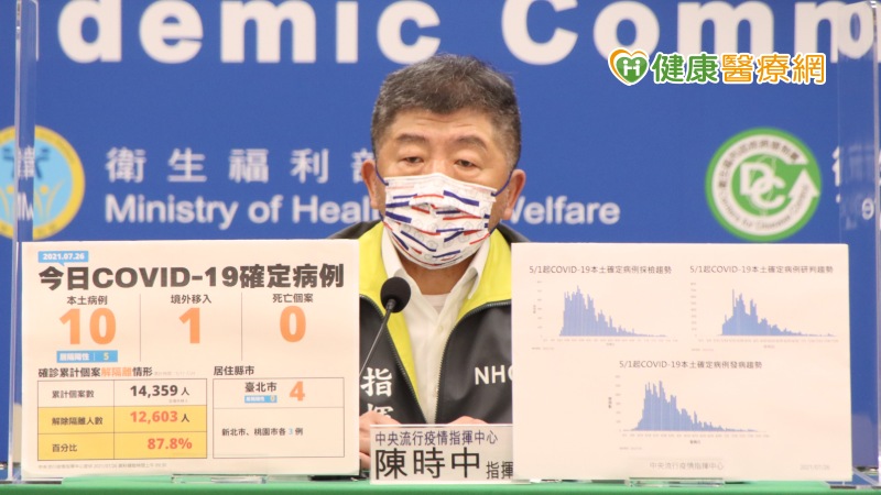 中央流行疫情指揮中心今（26）日公布國內新增11例COVID-19確定病例，分別為10例本土及1例境外移入；另確診個案中無新增死亡。