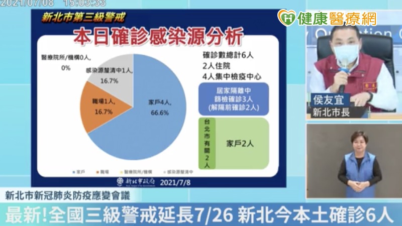 新北市跟進三級警戒至7/26？　侯友宜：就CDC指引逐項討論