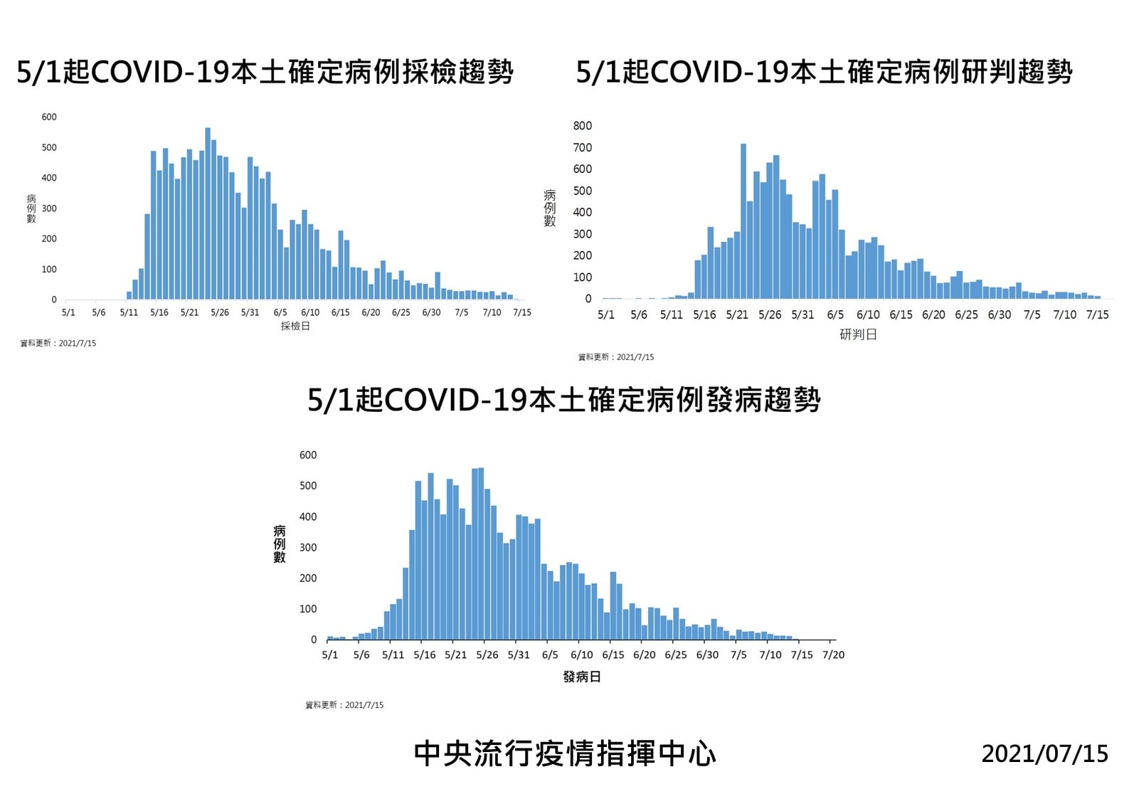新增18例本土病例本土14例及境外4例 健康醫療網 健康養生新聞資訊網路媒體