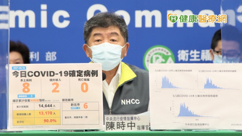 中央流行疫情指揮中心今（16）日公布國內新增10例COVID-19確定病例，分別為8例本土及2例境外移入；另確診個案中無新增死亡。