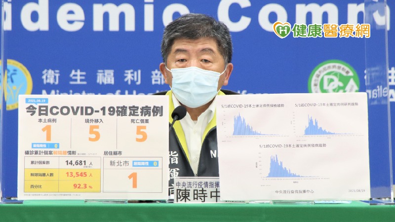 中央流行疫情指揮中心今(19)日公布國內新增6例COVID-19確定病例，分別為1例本土及5例境外移入；另確診個案中新增5例死亡。