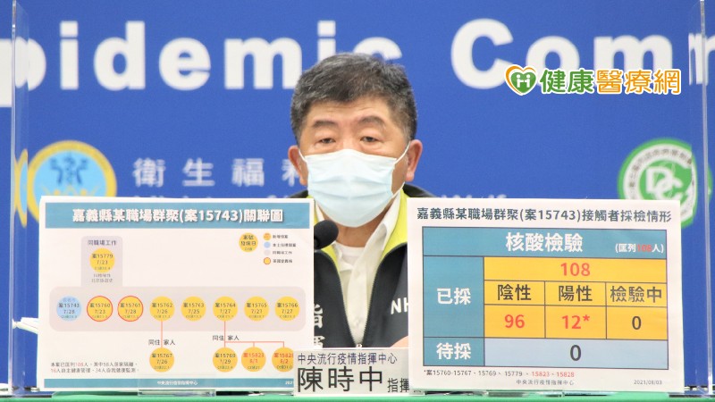 中央流行疫情指揮中心今（3）日公布國內新增19例COVID-19確定病例，分別為16例本土及3例境外移入；另確診個案中新增2例死亡。