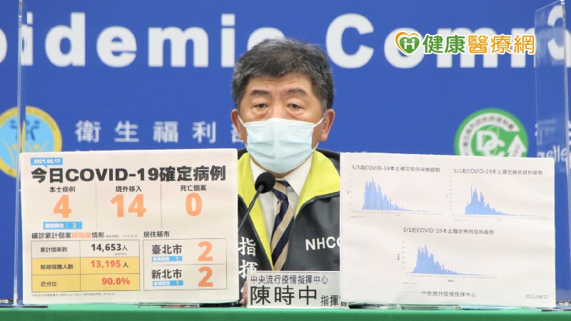 中央流行疫情指揮中心今(17)日公布國內新增18例COVID-19確定病例，分別為4例本土及14例境外移入；另確診個案中無新增死亡。
