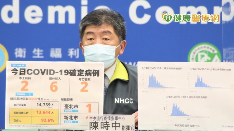 中央流行疫情指揮中心今（26）日公布，國內新增8例COVID-19確定病例，分別為2例本土、6例境外移入；另確診個案中新增2例死亡。