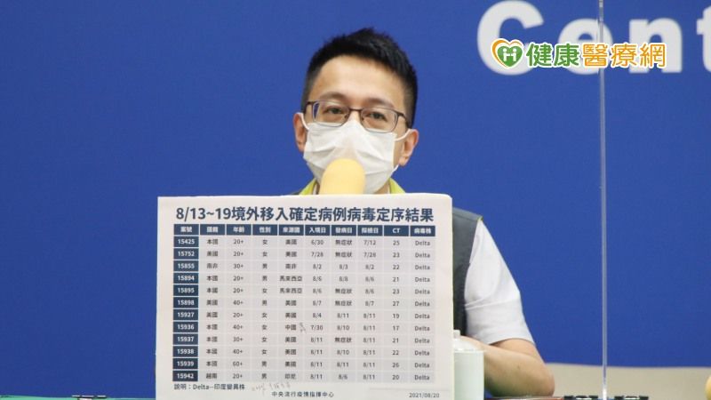 中央流行疫情指揮中心醫療應變組副組長羅一鈞今（20）日於記者會指出，過去一週的境外移入個案基因定序中，總計發現有12例為Delta變種病毒感染者。