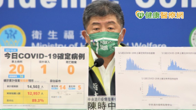 中央流行疫情指揮中心今（4）日公布國內新增21例COVID-19確定病例，分別為20例本土及1例境外移入；另確診個案中無新增死亡。