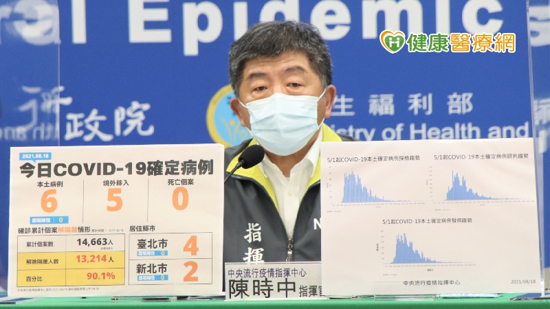 中央流行疫情指揮中心今(18)日公布國內新增11例COVID-19確定病例，分別為6例本土及5例境外移入；另確診個案中無新增死亡。