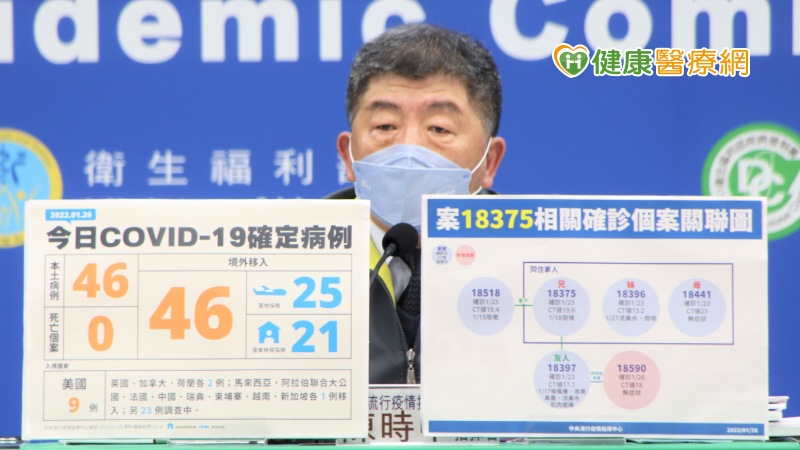 中央流行疫情指揮中心今（26）日宣布，分別為46例本土個案及46例境外移入。