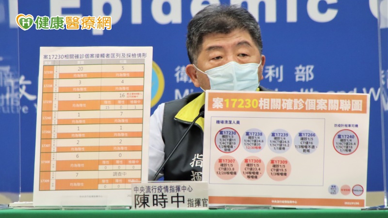 指揮中心說明，今日（1/6）新增3例本土病例（案17307、案17308、案17309），其中案17307經檢測CT值為33.8，體內病毒量較低，似已為感染後期，出現相關症狀日期也是所有個案中最早，陳時中表示，確診時序需更多資料供調查佐證，目前無法輕言判斷。