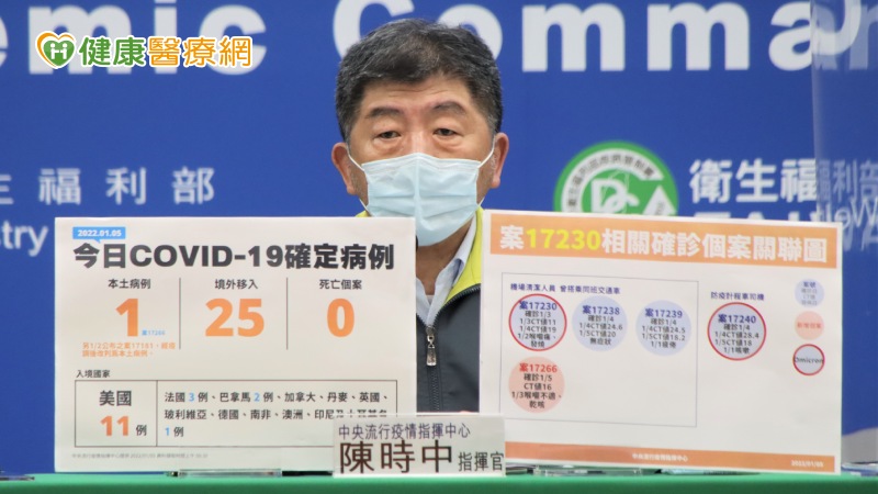 指揮中心說明，今日新增一本土個案，該案本來預計於今日隨外包清潔人員擴大名單進行採檢，但昨日（1/4）下午即出現相關症狀，自行前往採檢後確認為陽性。