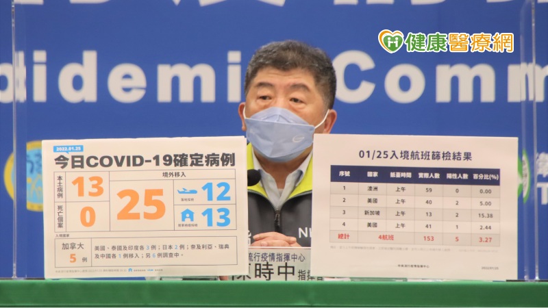 桃園今天新增6例，其中包括華盛頓幼兒園1位家長。另外，值得注意的是，桃園一對姊妹確診，就讀同一間幼兒園，還有1位龍潭58歲退休的確診者，足跡甚至遍布新竹、台北，目前感染源不明，仍需要密切注意。