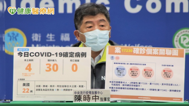 案17230因出現相關症狀，昨（1/3）晚間採檢後確診，經基因定序確認為Omicron病毒株，且CT值僅11相當低。