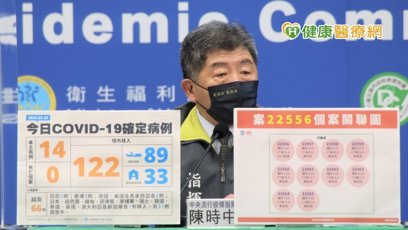 今日（3/24）中央流行疫情指揮中心公布再增14例，為12例男性、2例女性，年齡介於20多歲至50多歲，而今日的確診個案分別來自基隆員警，以及樹林電子廠移工群聚案。