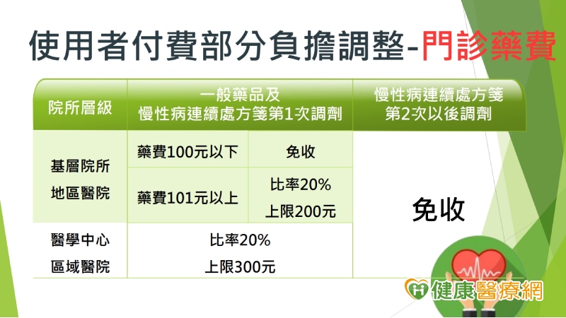 ▲圖二　＠衛生福利部中央健康保險署