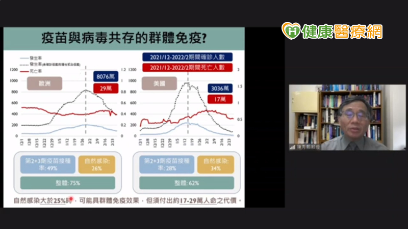 歐美疫情發生率與死亡率走勢。＠新冠肺炎科學防疫園地