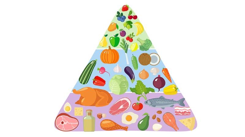 食物金字塔是1992年由美國農業部所公布，是給美國民眾的基本飲食指南，版本是金字塔形狀，簡單、易懂，共分四層。圖片取自:（示意圖123rf）