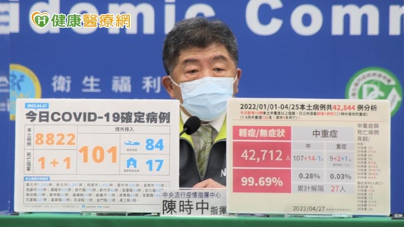 中央流行疫情指揮中心今（27）日公布國內新增8,923例COVID-19確定病例，分別為8,822例本土個案及101例境外移入。