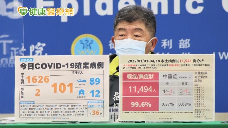 指揮中心指出，今日新增2例死亡個案（案30297、案31553），分別為90多歲及未滿5歲男性（編按：新北2歲男童），皆於今年4月13日發病，分別於4月14日及4月15日確診，屬重度感染個案，其中90多歲男性個案已接種3劑COVID-19疫苗且具慢性病史。兩案於住院治療期間使用瑞德西韋等藥物治療，分別於4月16日及4月19日死亡。