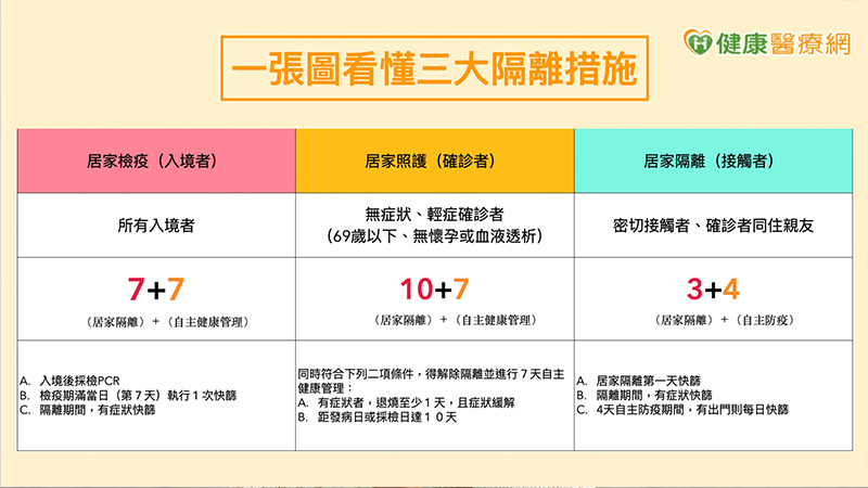 隔離天數[7+7.10+7.3+4]搞不清楚? 一張圖秒懂_新冠肺炎_文章專區| 常春