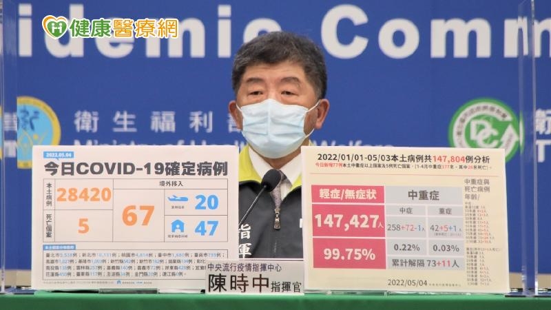 今日新增之死亡個案，其中一例為20多歲女性，已接種過三劑疫苗，本身沒有慢性病史。