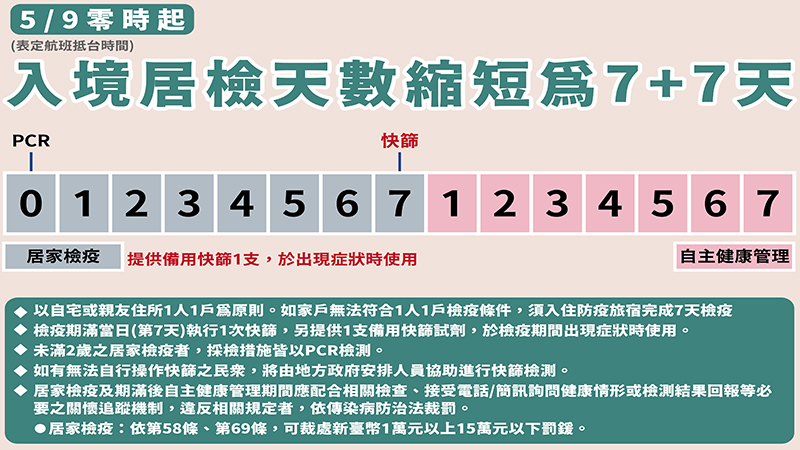 隔離天數[7+7.10+7.3+4]搞不清楚? 一張圖秒懂_新冠肺炎_文章專區| 常春