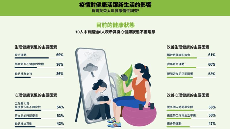 賀寶芙亞太區健康惰性調查數據顯示，超過6成台灣國人感覺健康狀態下滑！