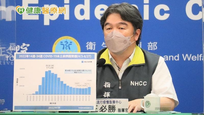指揮官王必勝指出，「我們幾乎可以確定BA.5疫情已經開始，相關的防疫作為以及民眾需要配合的事項，請大家持續遵守，指揮中心也會持續進行相關作為。」