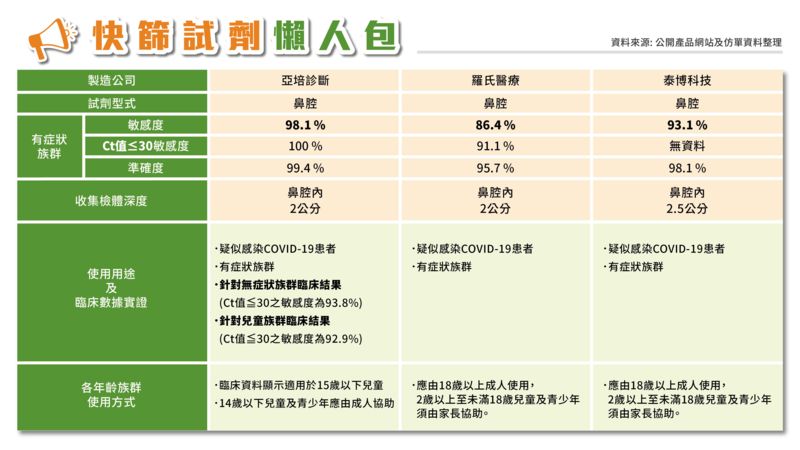 國際快篩大廠早已於全球成立科學團隊，密切監測病毒變異，挑選國際廠牌更有保障