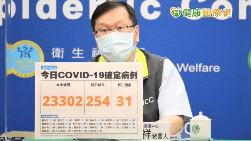 指揮中心指出，今日新增84例中重症、31例本土病例死亡個案。