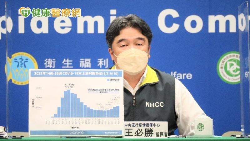 指揮中心指出，今日新增28例本土病例死亡個案，為18例男性、10例女性，年齡介於60多歲至90多歲以上，皆屬重度感染、24例具慢性病史、19例未接種3劑以上COVID-19疫苗。