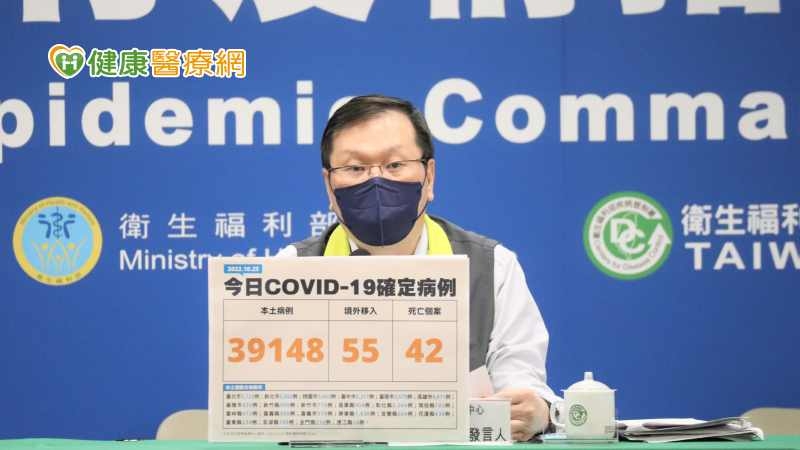 今（25）日國內新增39,203例COVID-19確定病例，疫情指揮中心發言人莊人祥表示，目前台灣除了金門之外，其他地區確診數都有下降。