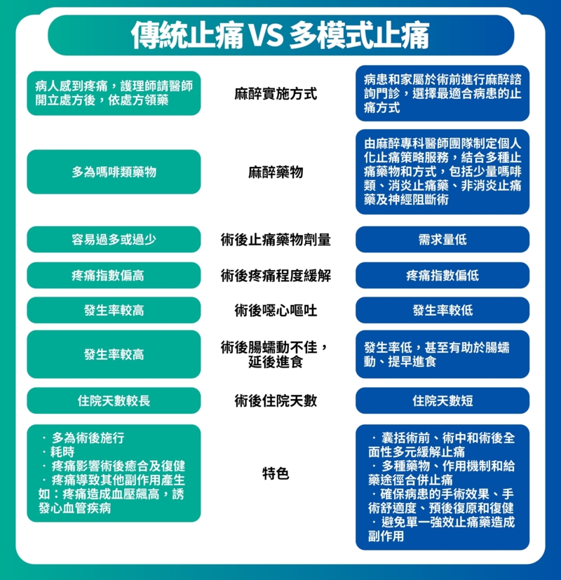 傳統止痛和多模式止痛有什麼不一樣?