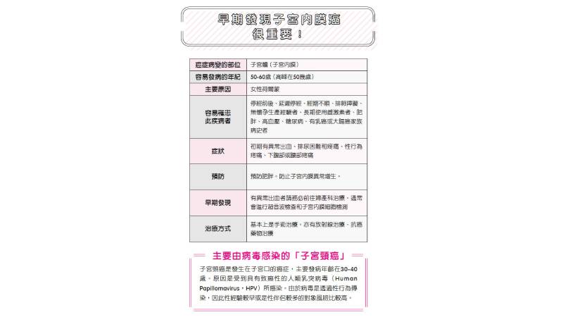 子宮內膜癌在50歲以後確診機率激增,關鍵在於預防肥胖和早期發現。