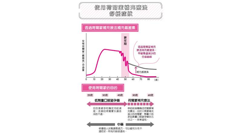 使用荷爾蒙補充療法改善不適症狀。