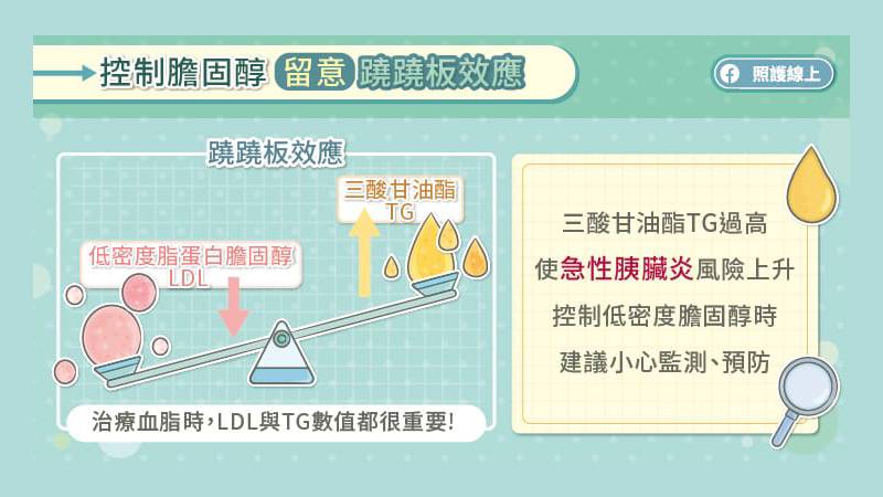 在控制低密度脂蛋白膽固醇LDL時，也需要小心監測，預防三酸甘油酯TG過高。