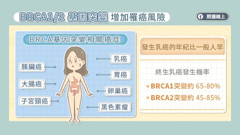 BRCA1或BRCA2基因突變發生乳癌的年紀較一般人早