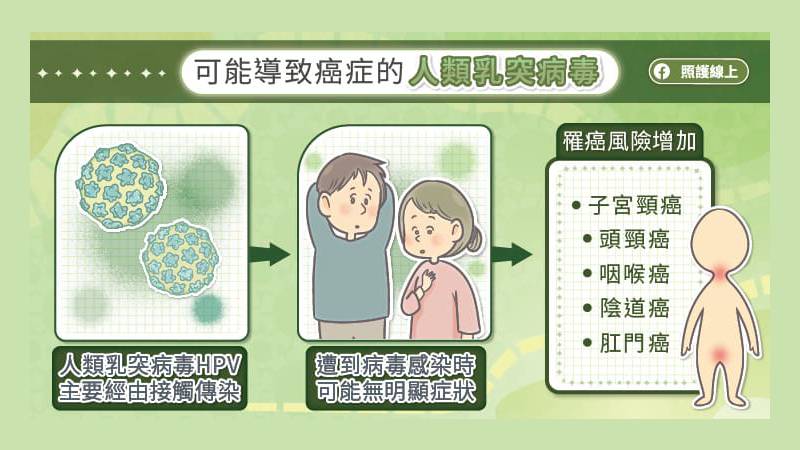 人類乳突病毒HPV主要經由性接觸傳染，遭到感染後通常沒有明顯症狀，所以不容易察覺。