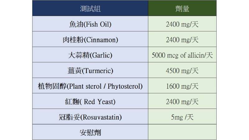 各別服用6種市售常見的降血脂保健食品