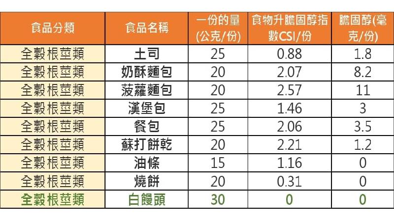 五穀根莖類升膽固醇