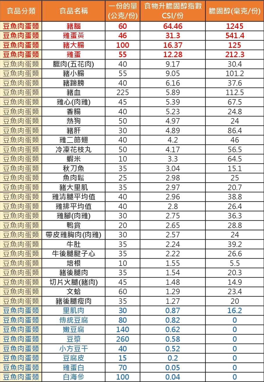 豆魚肉蛋類升膽固醇指數