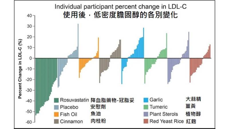 低密度膽固醇變化