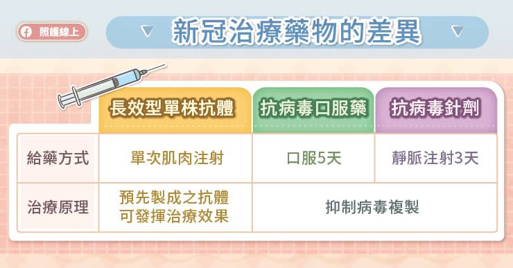 新冠治療藥物差異