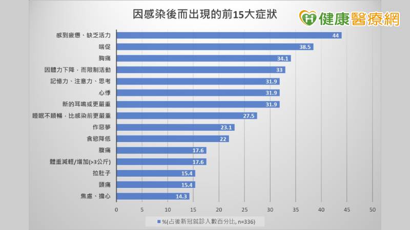 中國醫藥大學兒童醫院兒童後新冠門診15種本土症狀追蹤分析。