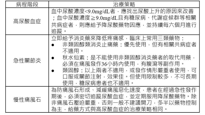 治療痛風應依據病程階段而採取不同的策略