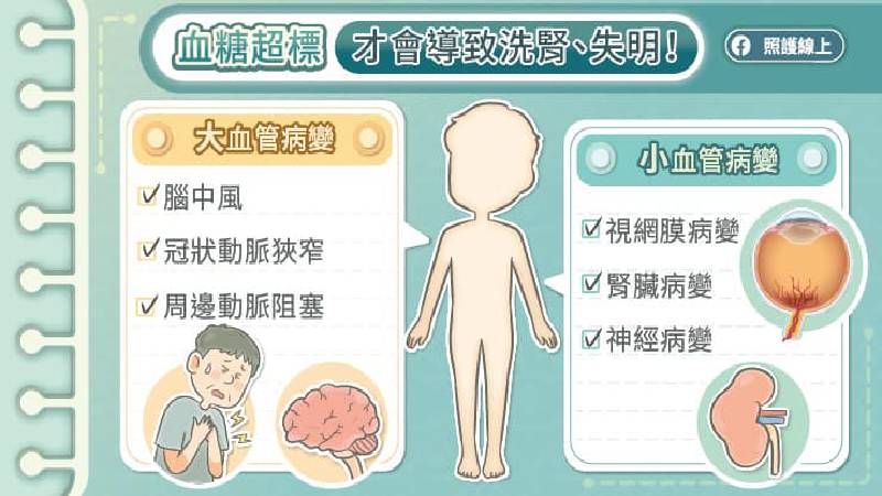 控制血糖的目的在於避免各種慢性併發症。我們都會一再提醒糖友，造成失明、洗腎的原因