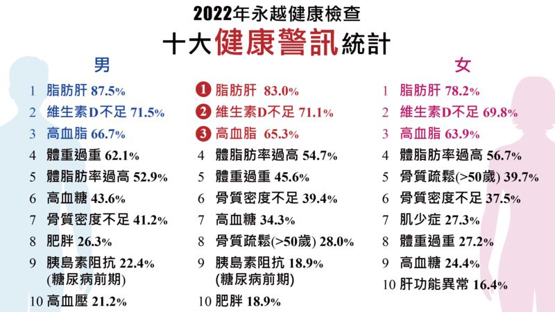 永越健檢2022年度十大紅字公布,前三名依序為:脂肪肝、維生素D不足、高血脂