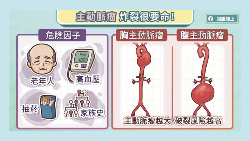 主動脈剝離發生時，患者會突然感到非常劇烈的胸痛，從前胸痛到後背。