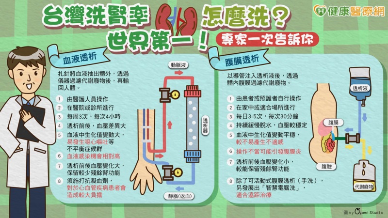 【懶人包】台灣洗腎率世界第一！　怎麼洗？還有救嗎？專家一次告訴你