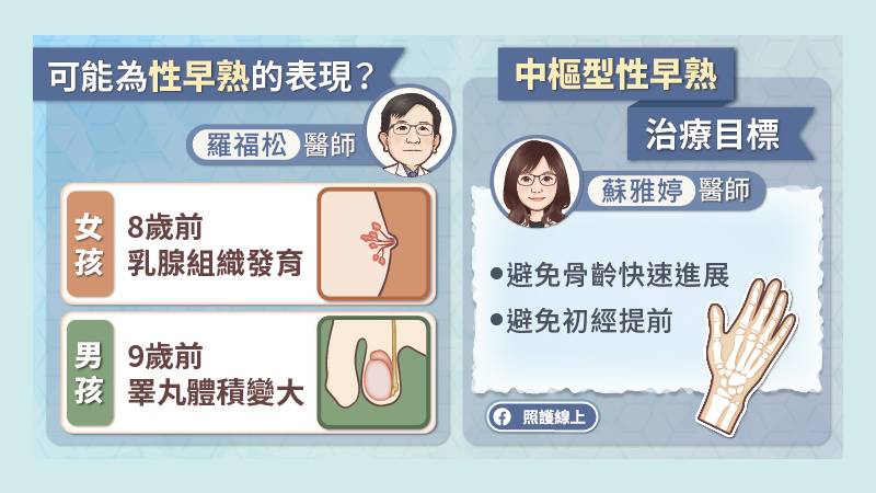 兒童中樞性早熟，是因為下視丘-腦下垂體-性線軸提早活化，進而讓小朋友提早出現第二性徵。